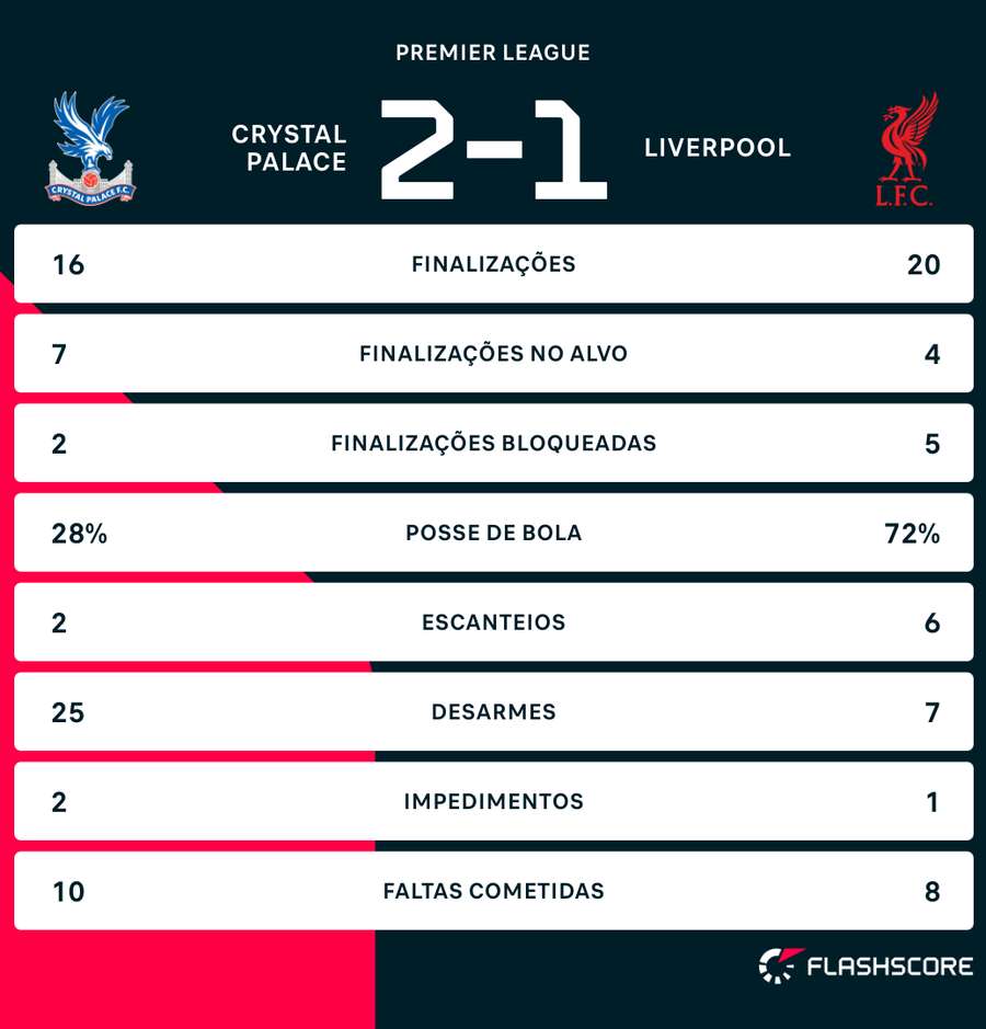 As estatísticas de Crystal Palace x Liverpool