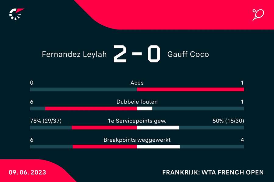 Statistieken van de wedstrijd tussen Leylah Fernandez / Taylor Townsend en Coco Gauff / Jessica Pegula