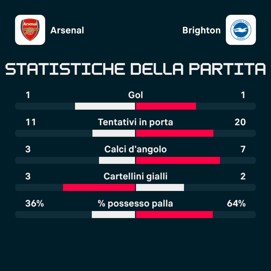 Le statistiche di Arsenal-Brighton