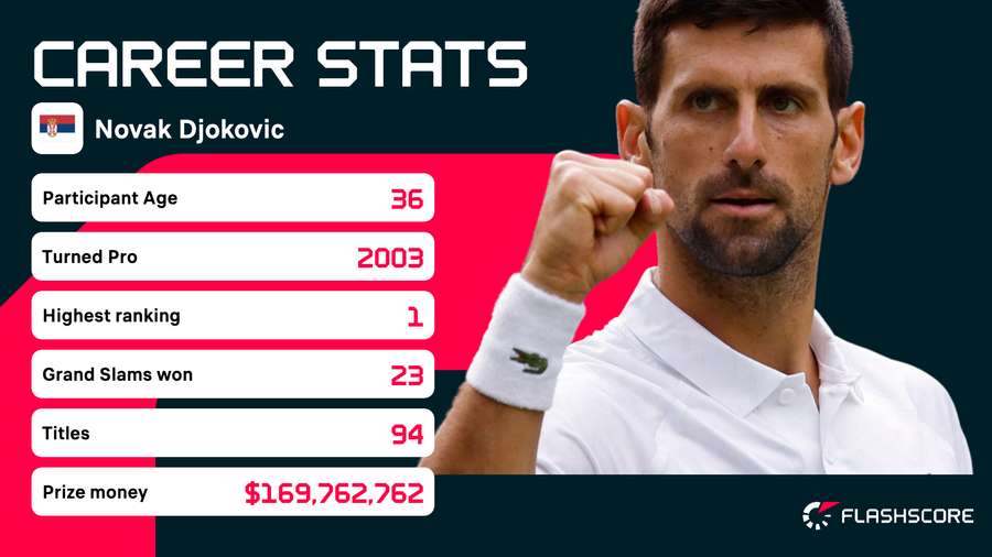 Novak Djokovic's career stats