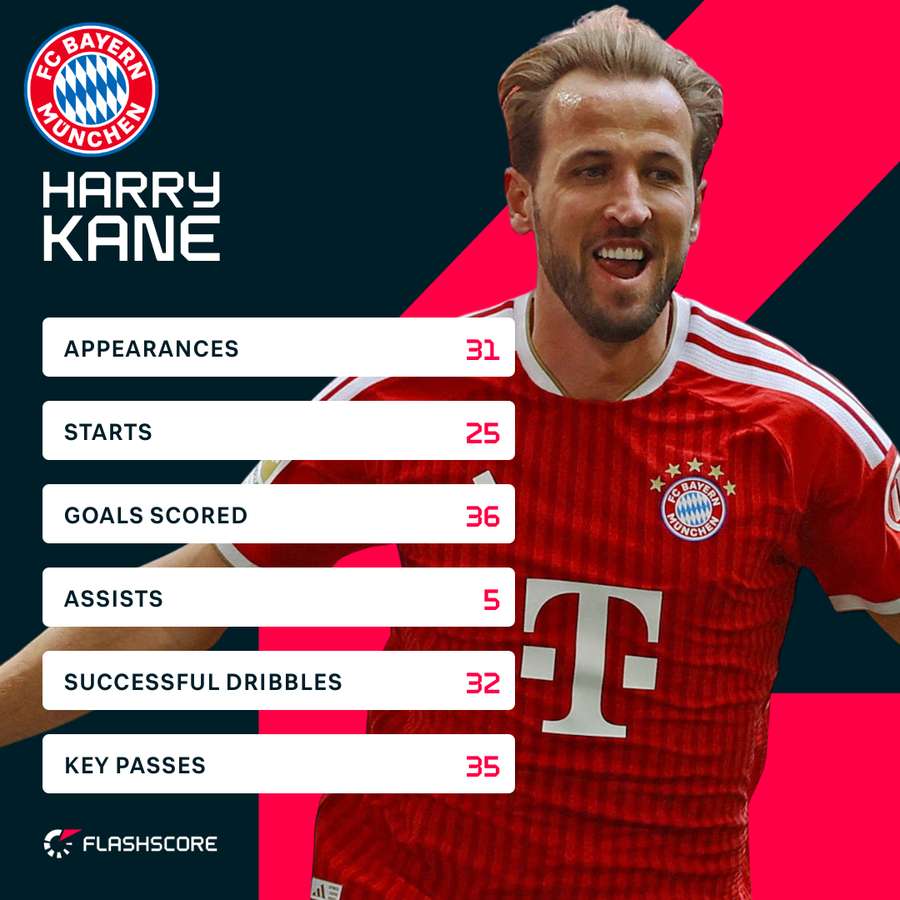 Harry Kane's numbers for the Bundesliga season