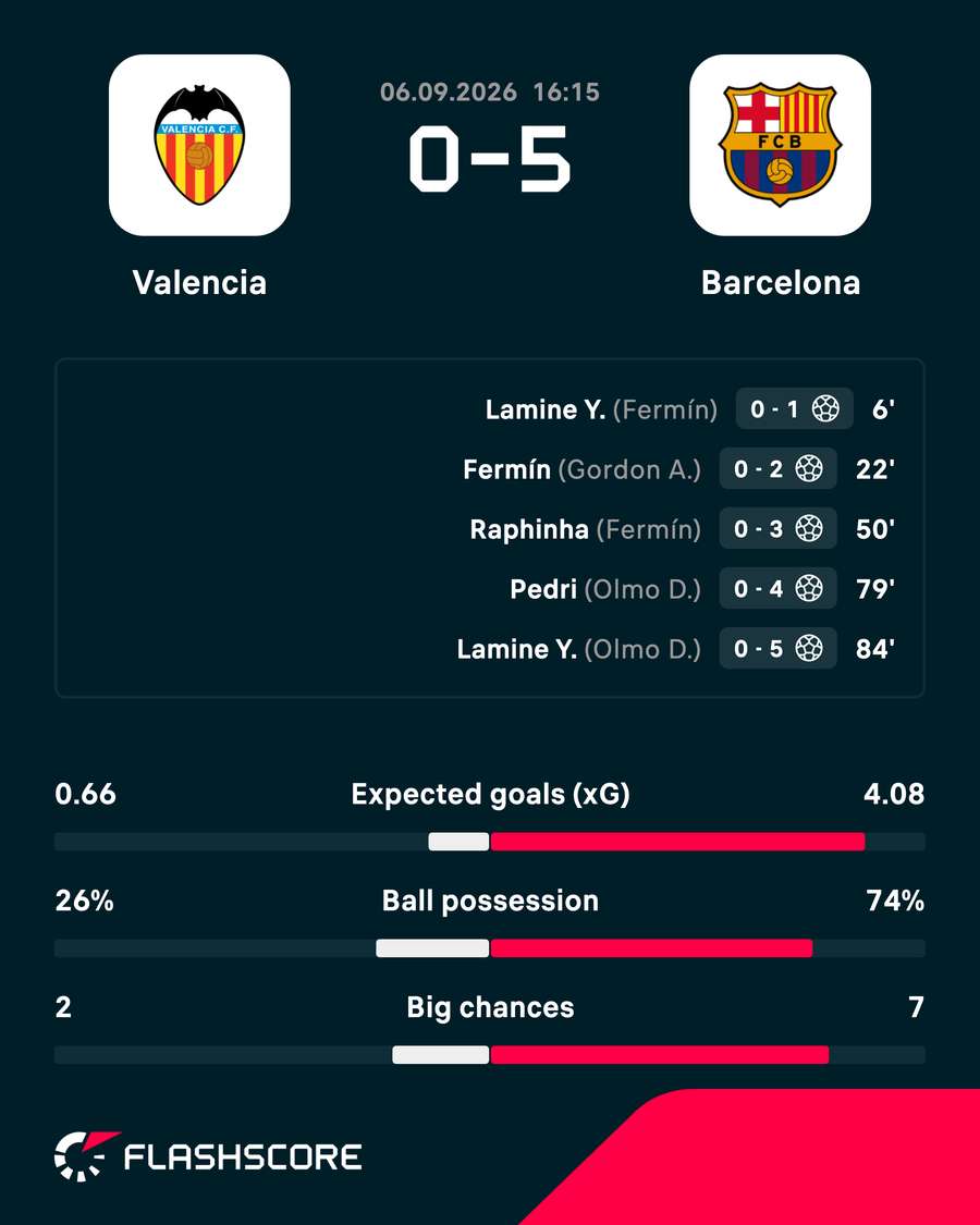 Barcelona were on fire in Valencia