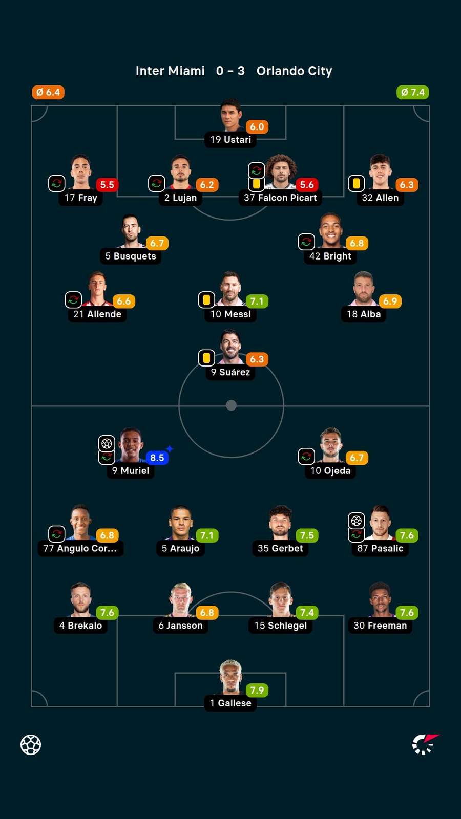 As notas dos jogadores titulares de Inter Miami e Orlando City na partida