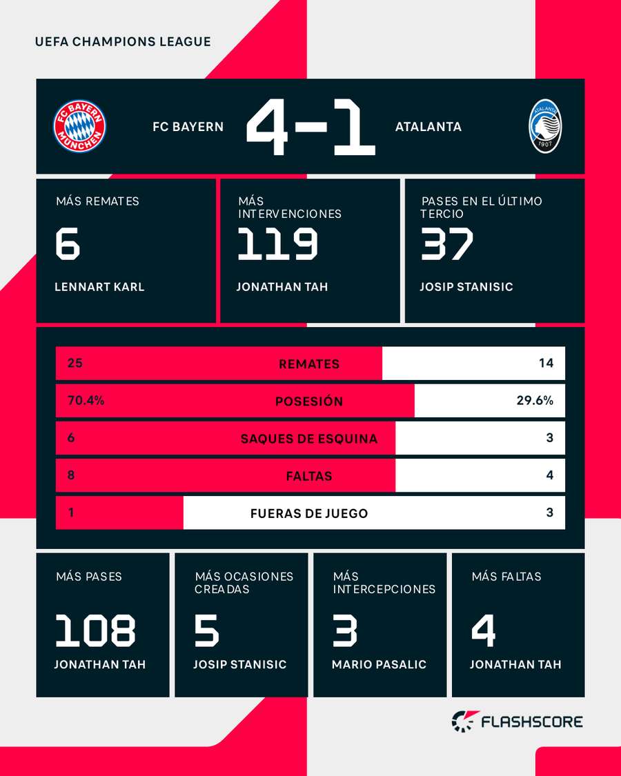 Estadísticas del Bayern-Atalanta