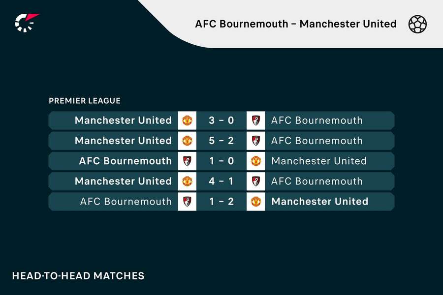 De vorige vijf ontmoetingen tussen Bournemouth en Manchester United