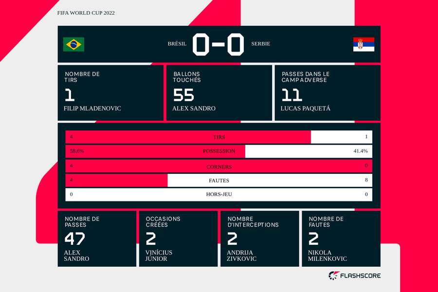 Les statistiques à la pause, le match n'est pas réellement lancé.