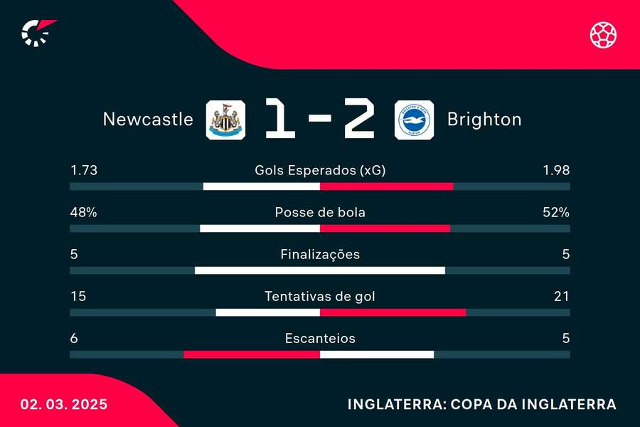 As estatísticas de Newcastle 1x2 Brighton