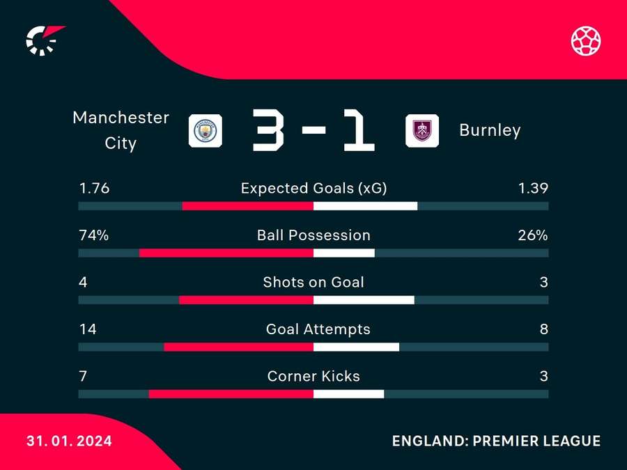 Match stats