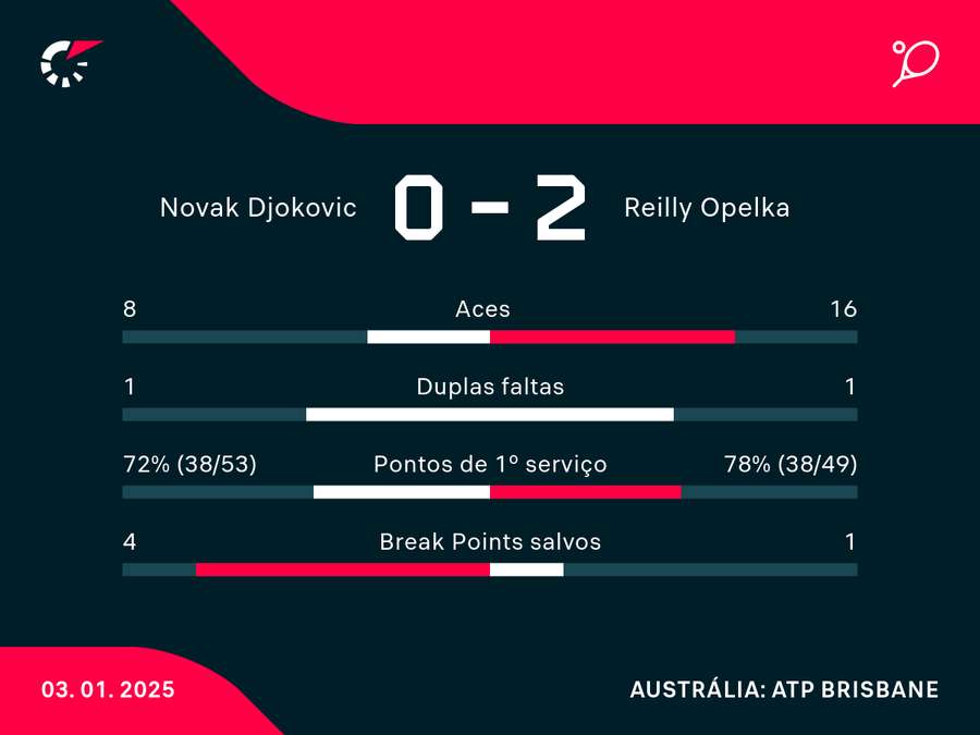 Números da surpreendente derrota de Nole Números da surpreendente derrota de Nole
