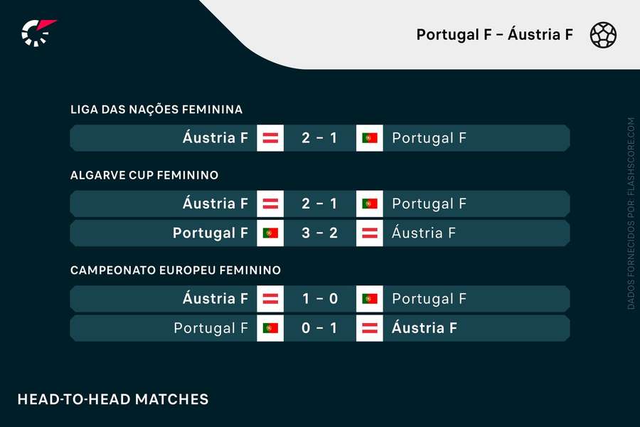 Os últimos jogos entre Áustria e Portugal