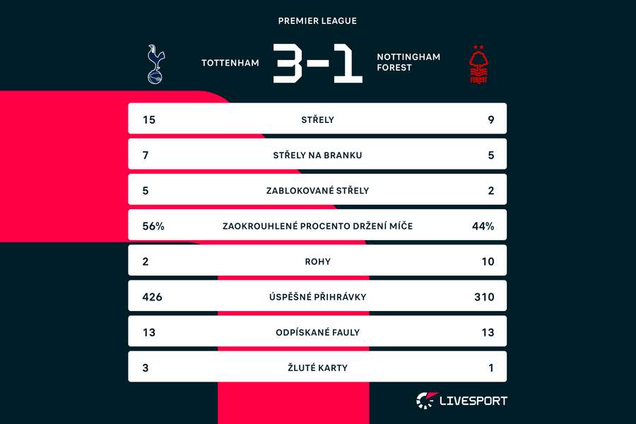 Statistiky zápasu Tottenham – Nottingham