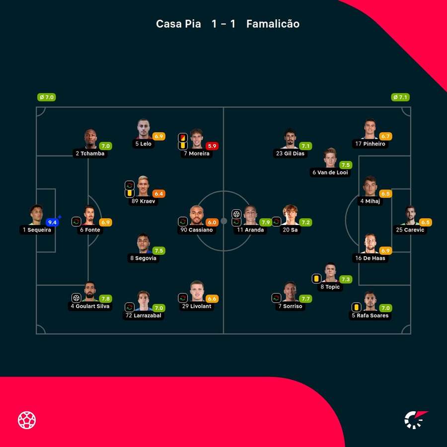 As notas dos jogadores