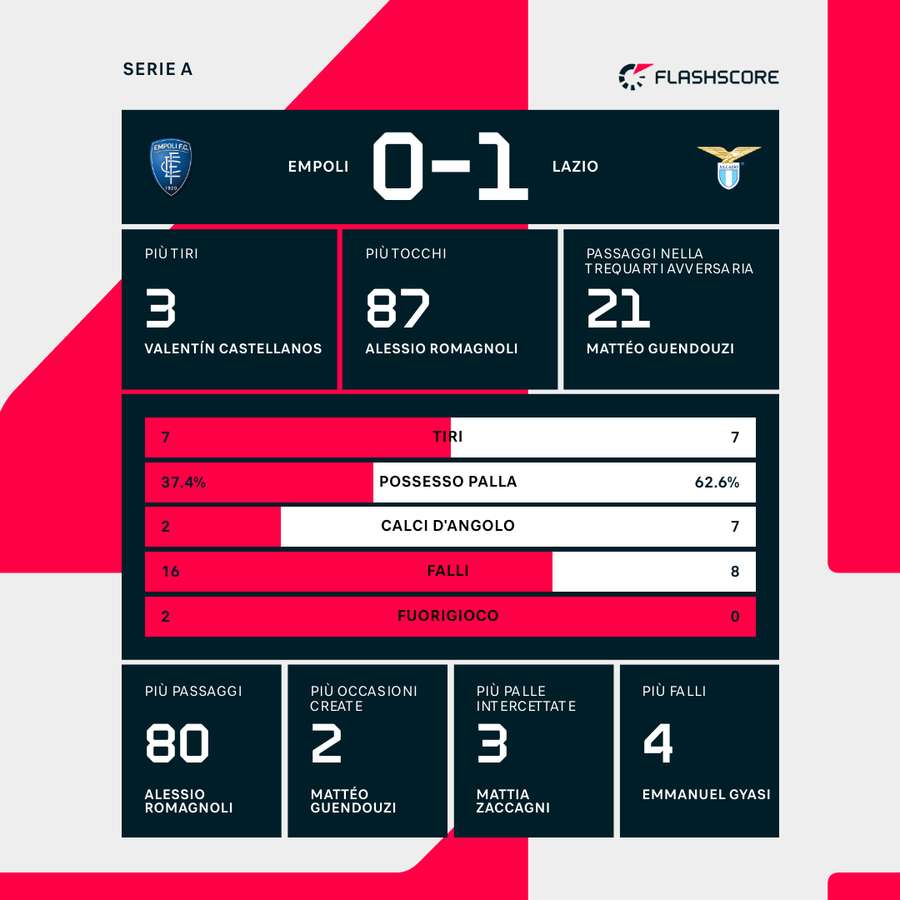 Le statistiche del match