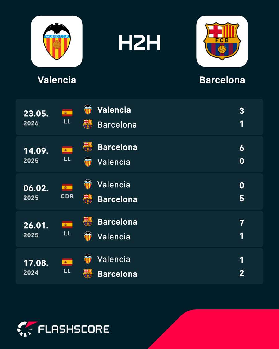 Poprzednie mecze Valencii z Barceloną