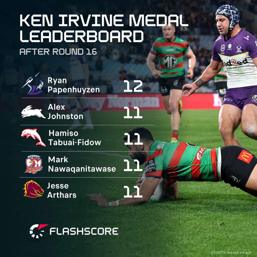 The top five try scorers of the 2025 NRL season.