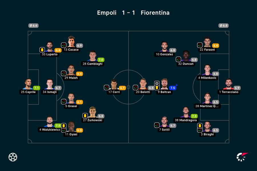Wyjściowe składy i noty za mecz Empoli-Fiorentina
