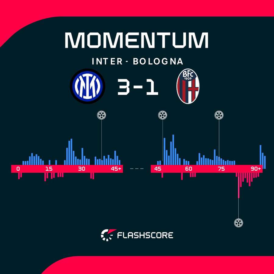 Match momentum