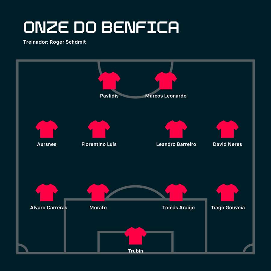 O onze do Benfica