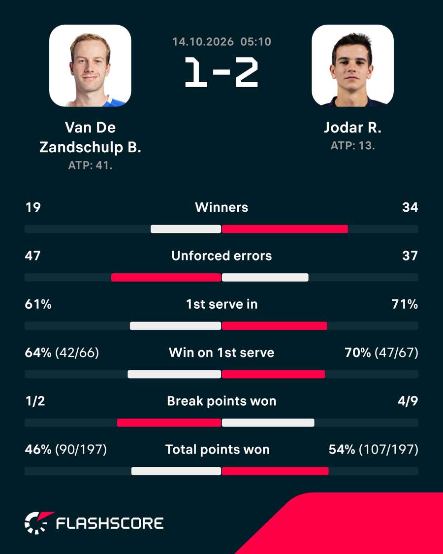Match stats Match stats