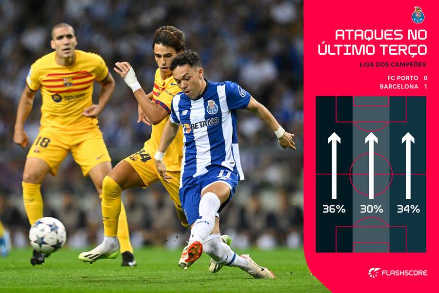 A forma de atacar do FC Porto A forma de atacar do FC Porto
