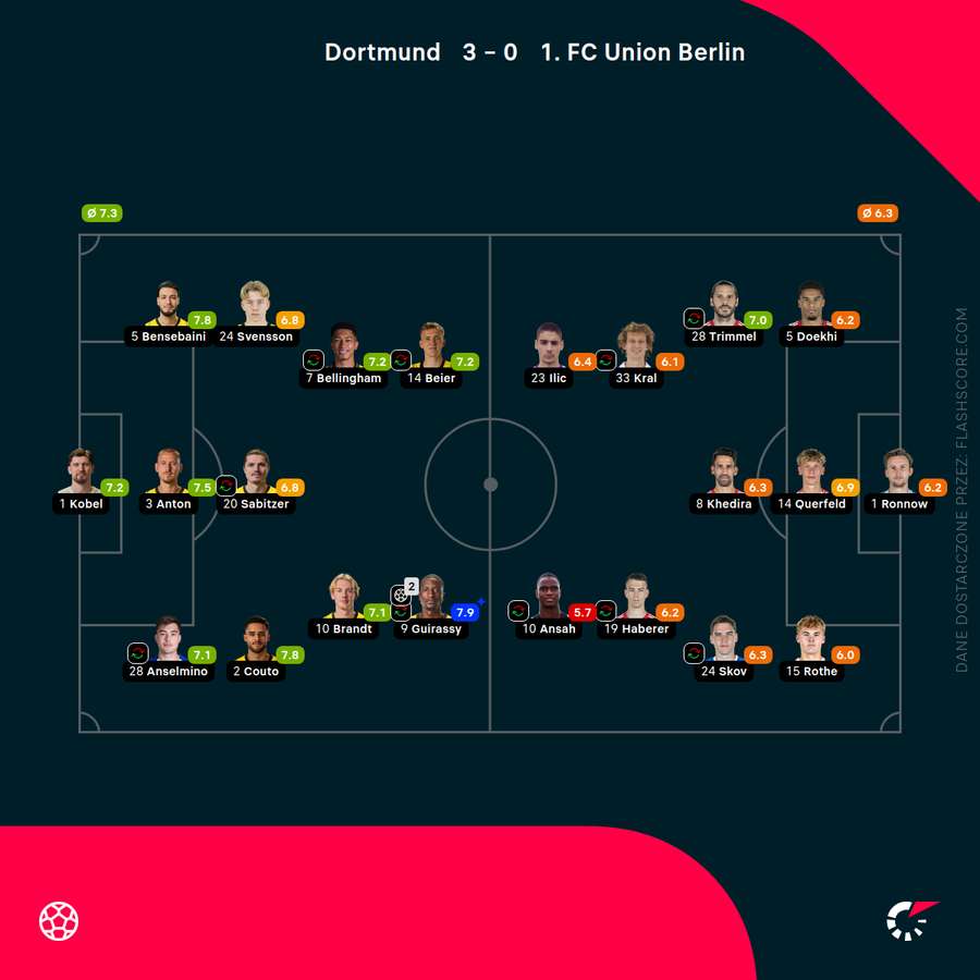Składy i oceny za mecz BVB - Union Berlin Składy i oceny za mecz BVB - Union Berlin