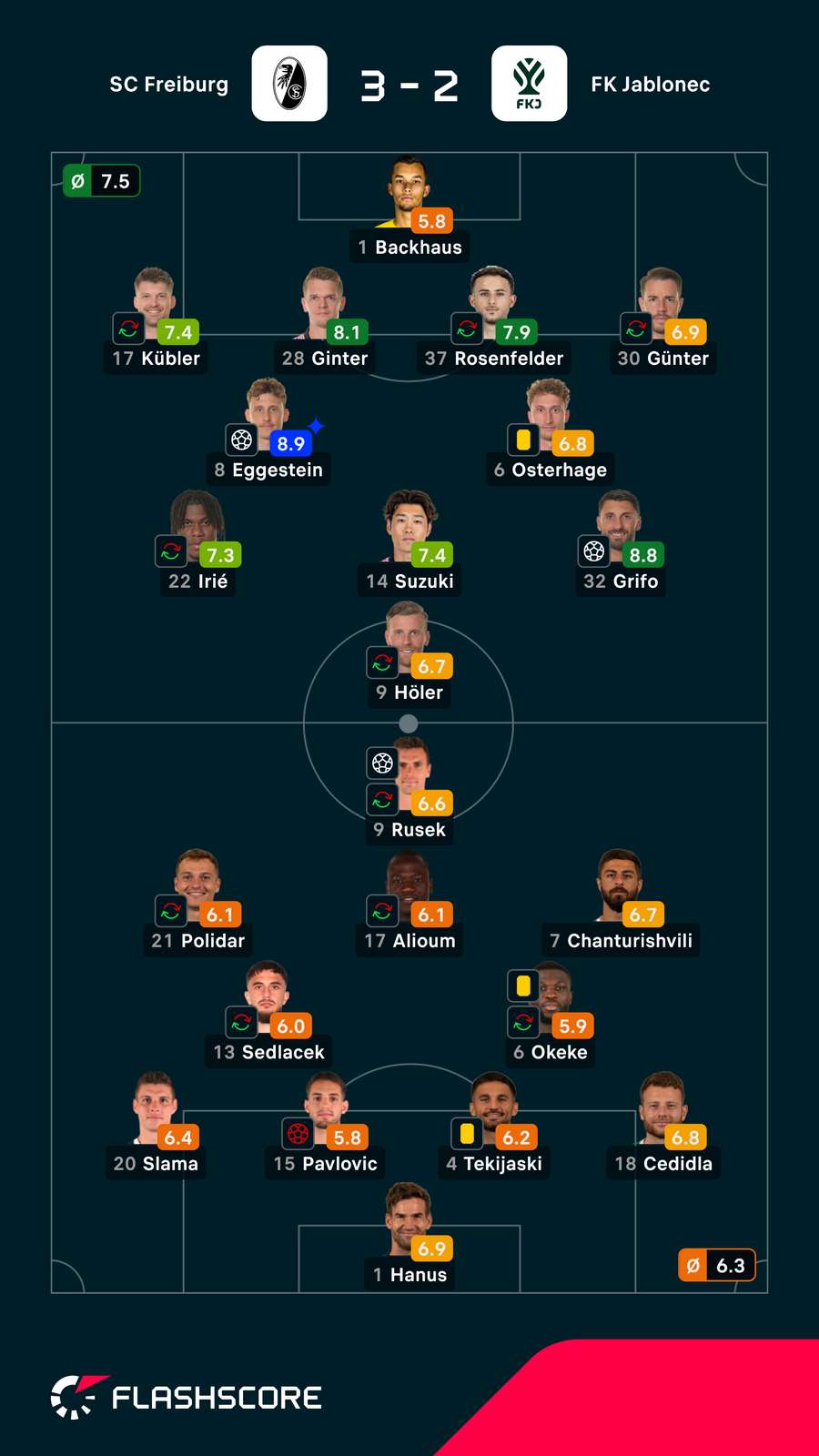 Noten: Freiburg vs. Jablonec Noten: Freiburg vs. Jablonec