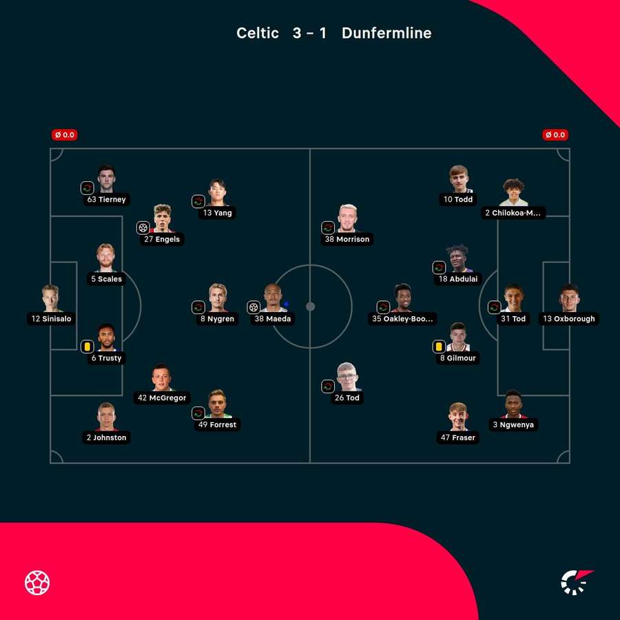 As notas dos jogadores