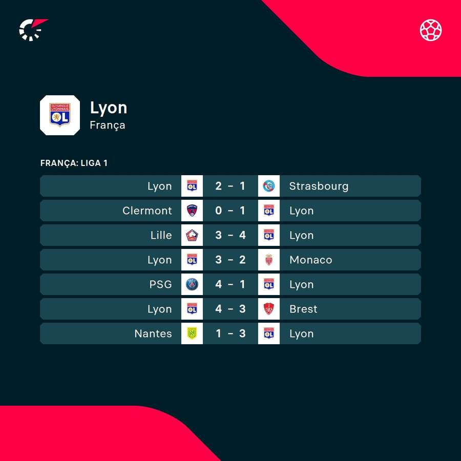 Os últimos resultados do Lyon