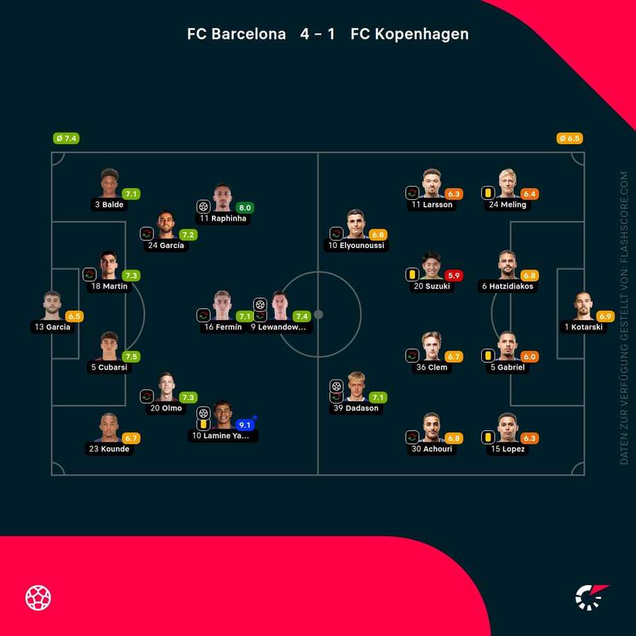 Spielernoten: Barcelona vs. Kopenhagen