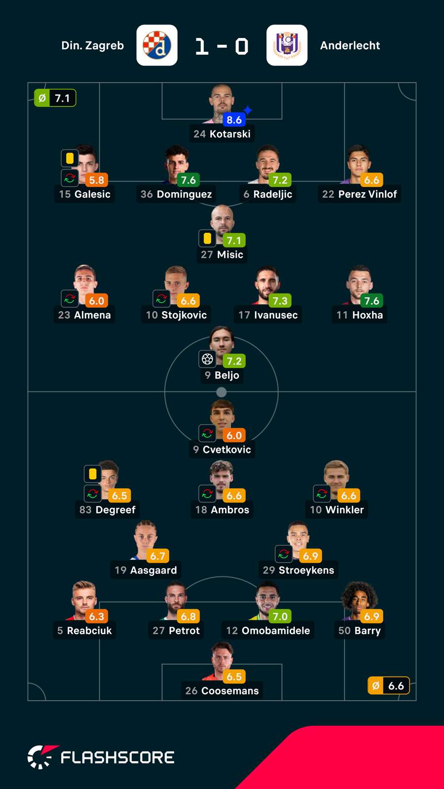 As notas dos jogadores As notas dos jogadores