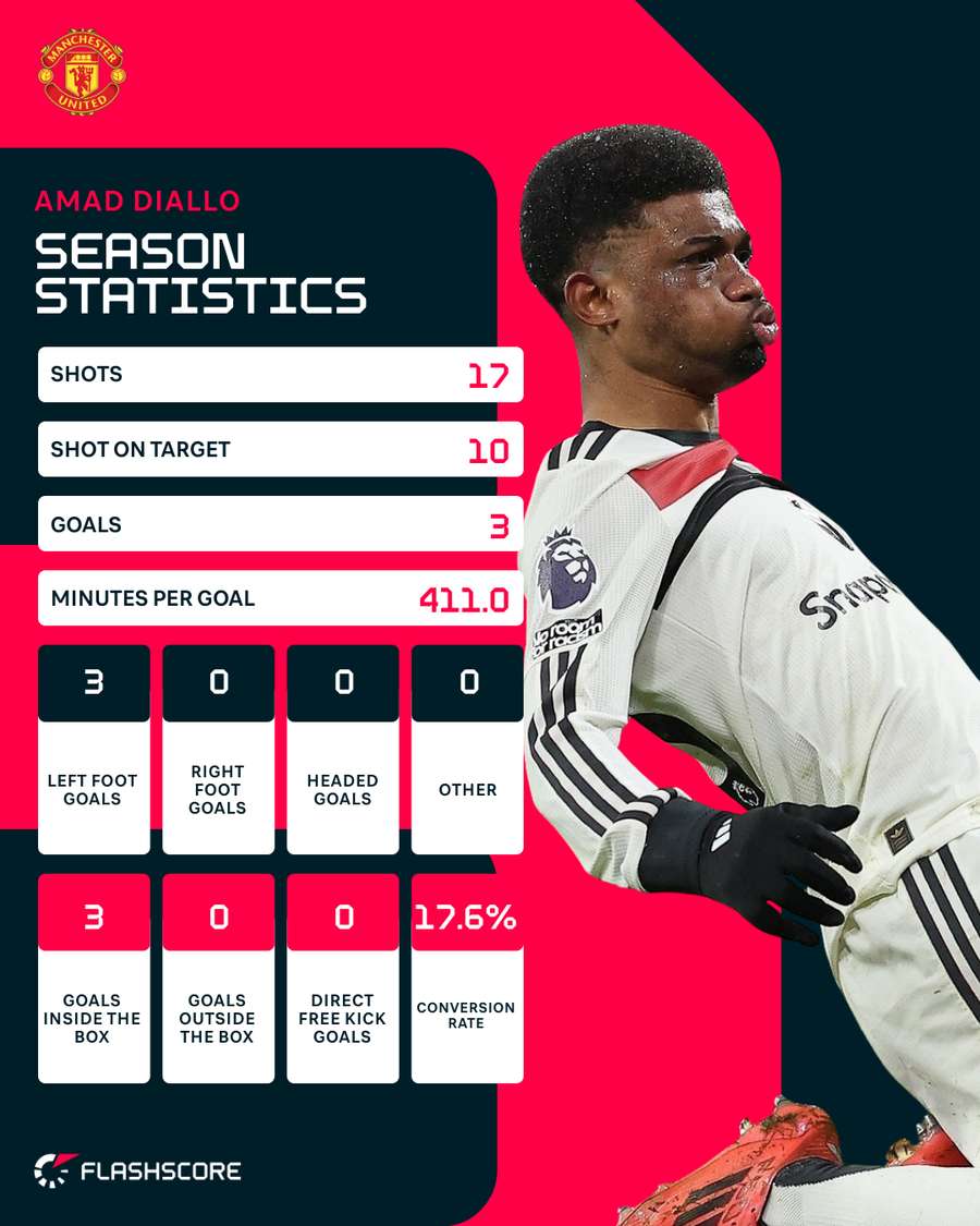 Amad season stats