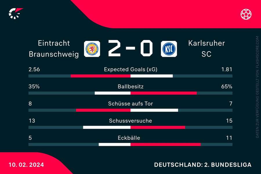 Statistiken Braunschweig vs. Karlsruhe