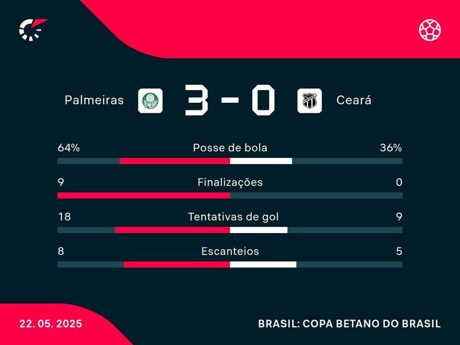 As estatísticas da vitória do Palmeiras sobre o Ceará As estatísticas da vitória do Palmeiras sobre o Ceará