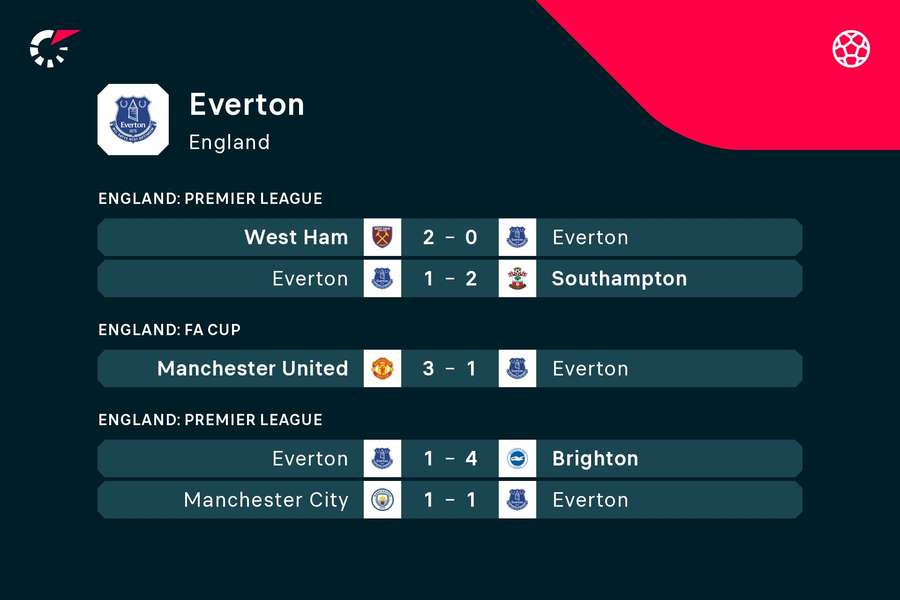 Ultimele meciuri disputate de Everton