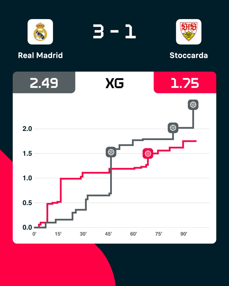 Gli xG del match