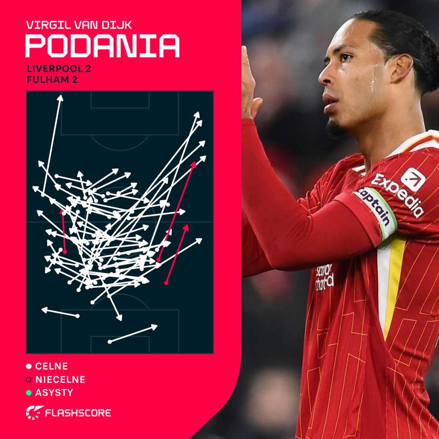 Virgil van Dijk - mapa podań