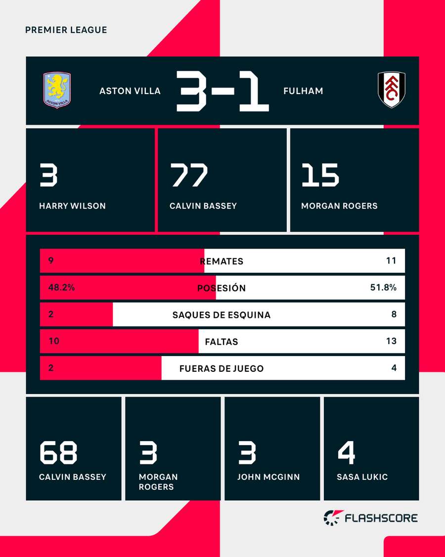 Estadísticas del Aston Villa-Fulham