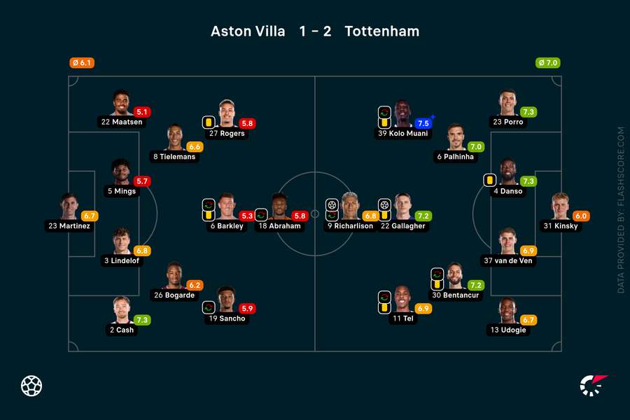 Player ratings