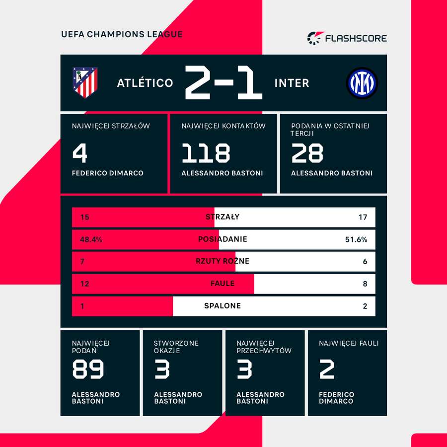 Statystyki meczu Atletico - Inter