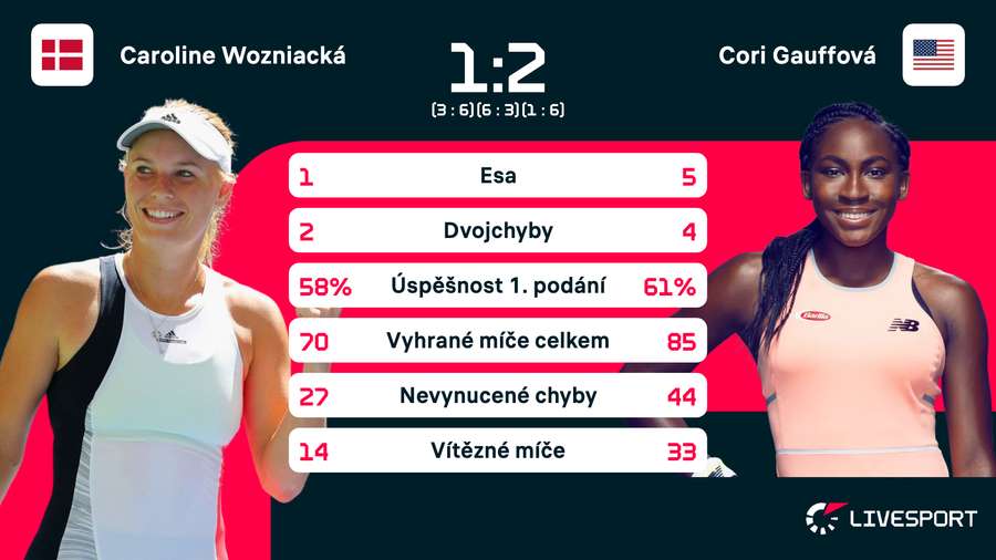 Statistiky zápasu.