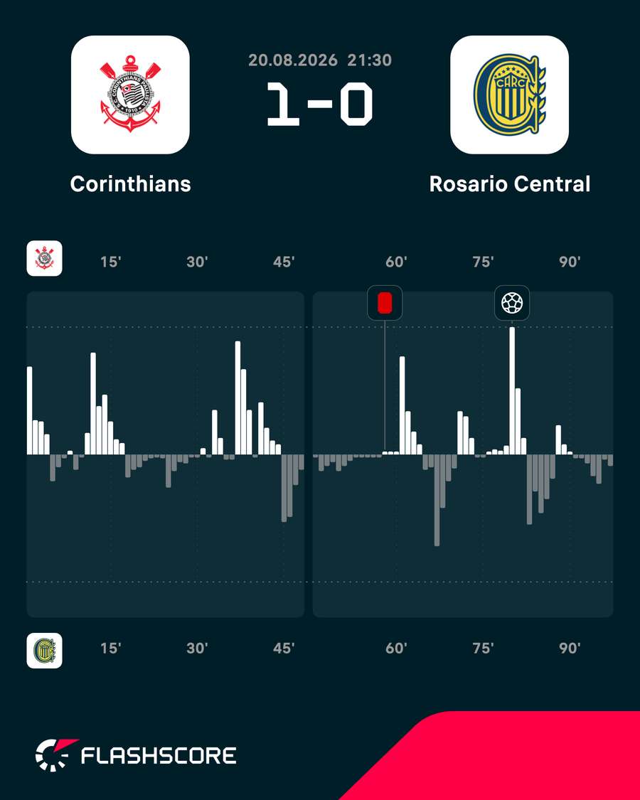 O Corinthians superou uma expulsão para conseguir a classificação