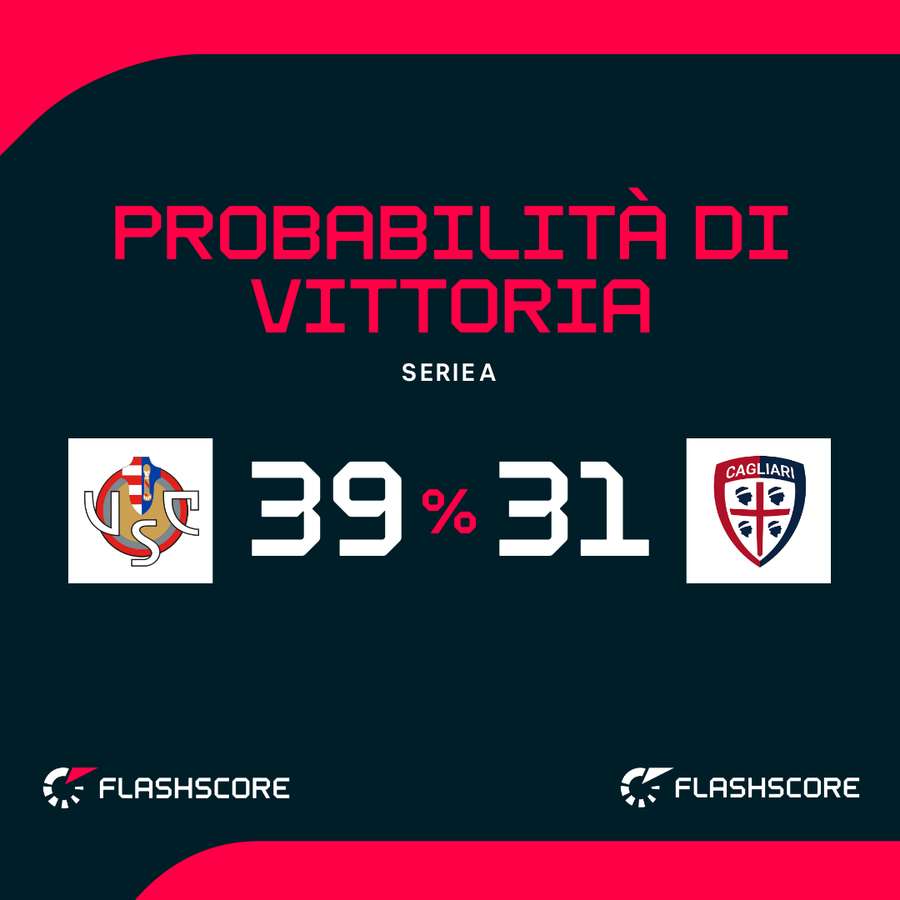 Probabilità di vittoria Probabilità di vittoria