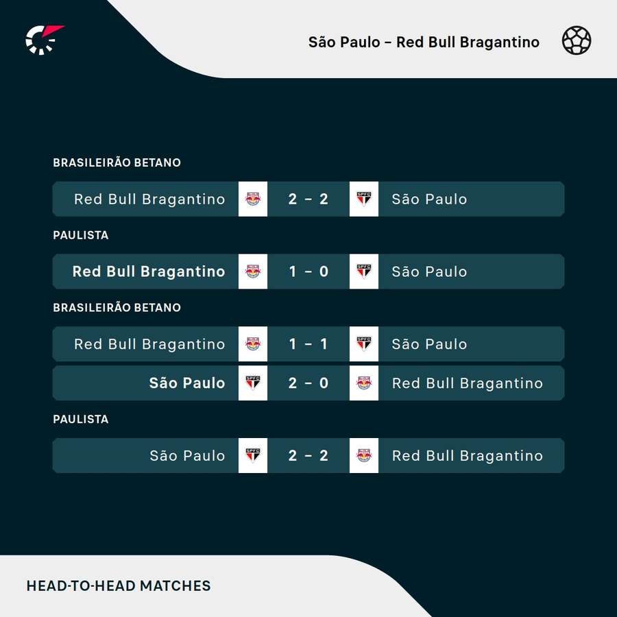 Os últimos encontros entre São Paulo e Red Bull Bragantino