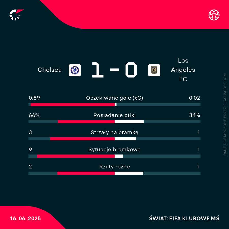 Statystyki meczu Chelsea - LAFC do przerwy Statystyki meczu Chelsea - LAFC do przerwy