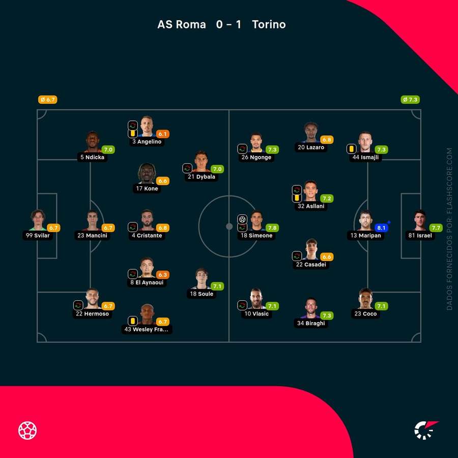 Notas finais dos jogadores Notas finais dos jogadores