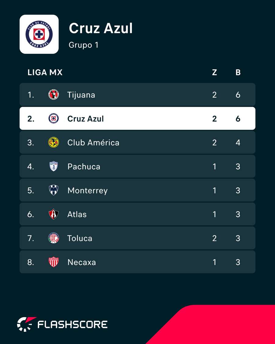 Así le va al Cruz Azul Así le va al Cruz Azul