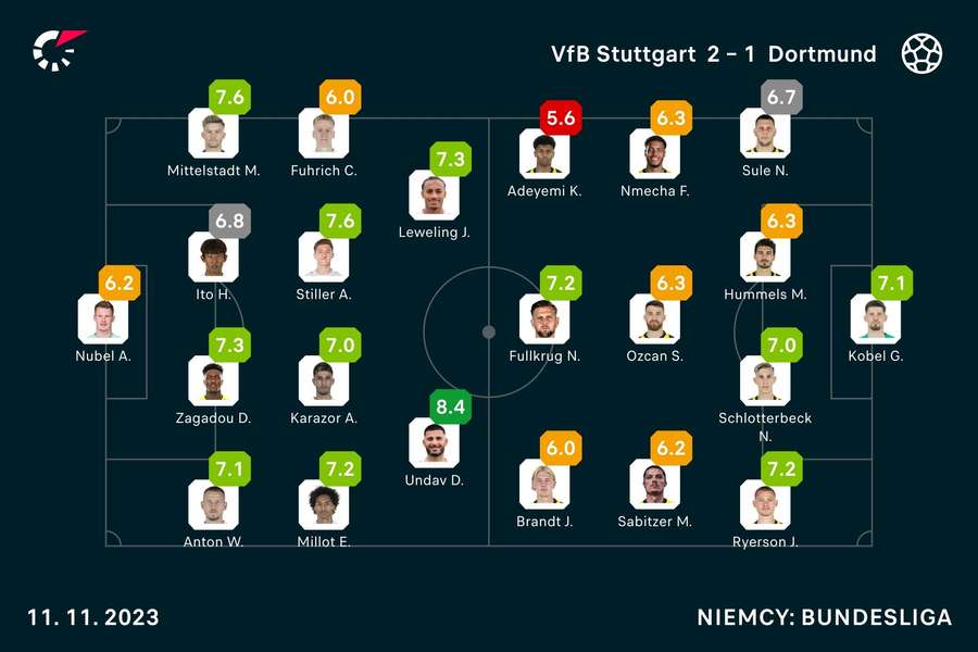 Oceny Flashscore za mecz Stuttgart - Borussia