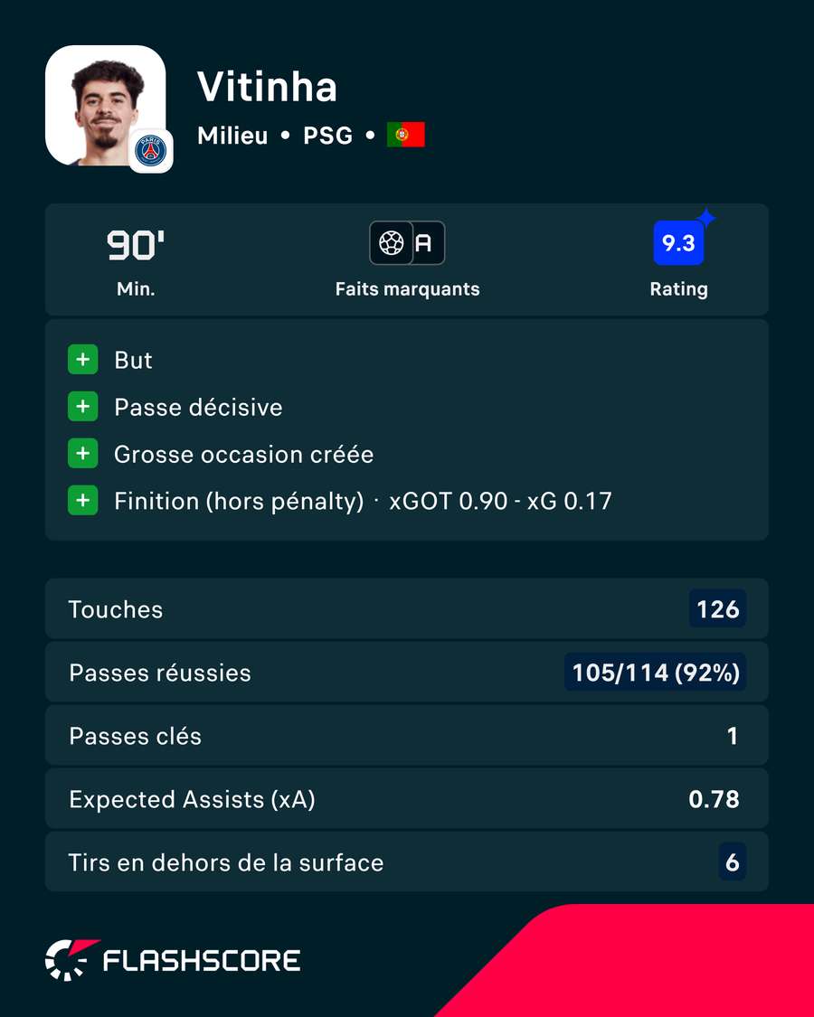 Vitinha, homme du match pour Flashscore Ratings