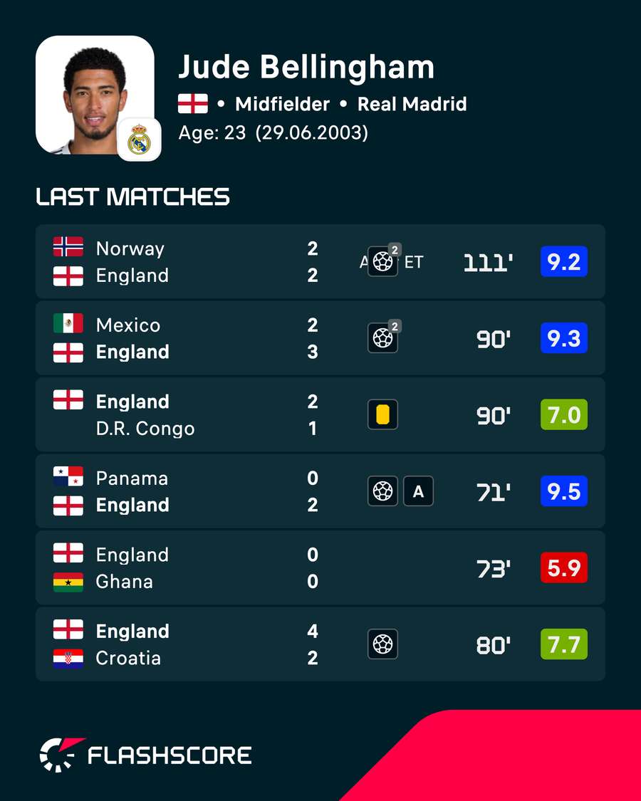 Bellingham's recent player ratings Bellingham's recent player ratings