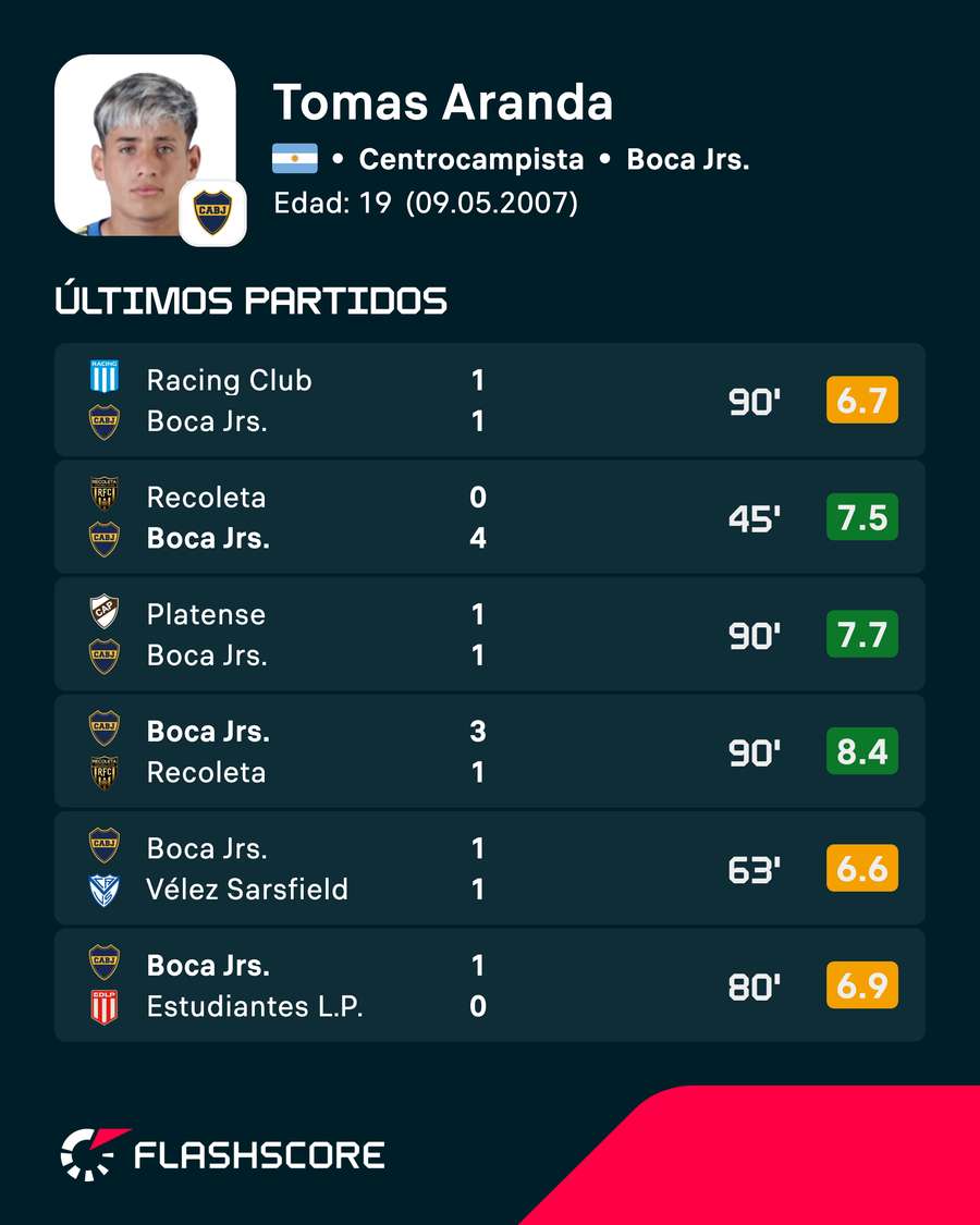 Últimos partidos de Tomás Aranda Últimos partidos de Tomás Aranda